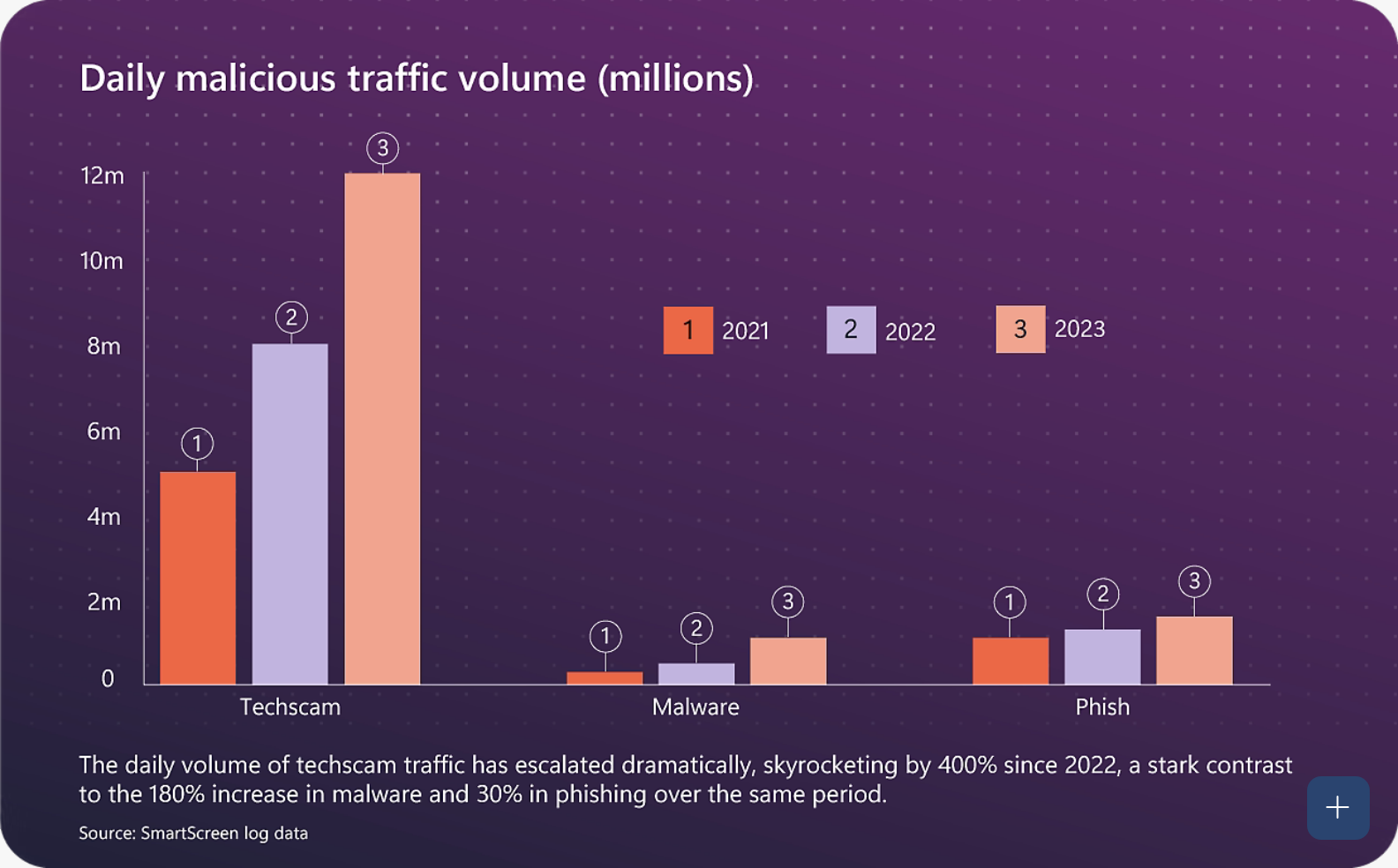 Techscam on the Rise