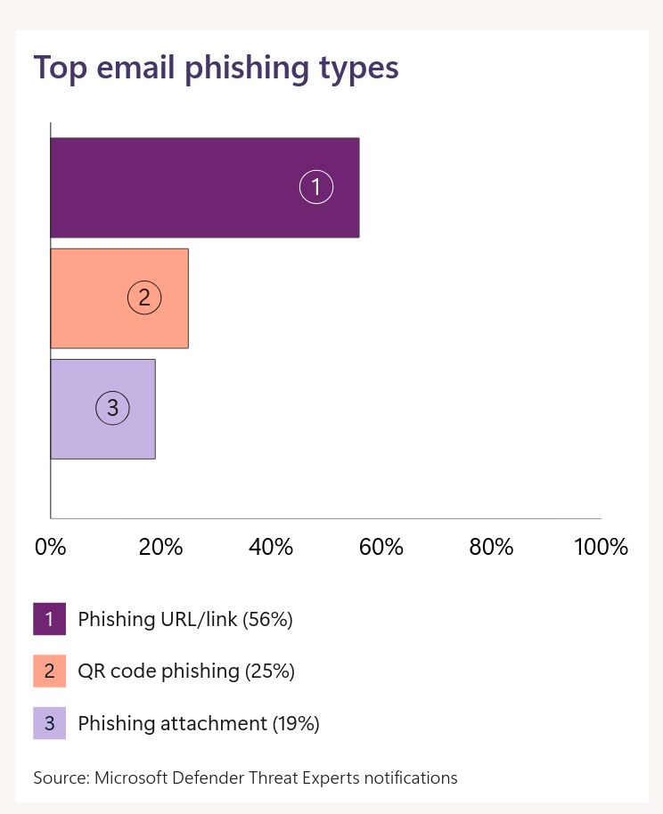 Types of Fraudulent Emails